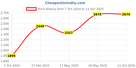 tatacliq.com Puma Men's Anzarun Lite Bold Green Running Shoes puma Price History Graph from 7 Oct 2024 to 10 Oct 2025