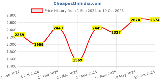 tatacliq.com Puma Men's Anzarun Lite Bold IDP Casual Sneakers puma Price History Graph from 1 Sep 2024 to 19 Oct 2025