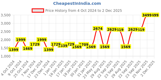 tatacliq.com Puma Men's Anzarun Lite Bold IDP Casual Sneakers puma Price History Graph from 4 Oct 2024 to 2 Dec 2025