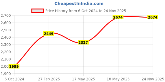 tatacliq.com Puma Men's Anzarun Lite Bold  Intense Red Casual Sneakers puma Price History Graph from 6 Oct 2024 to 24 Nov 2025