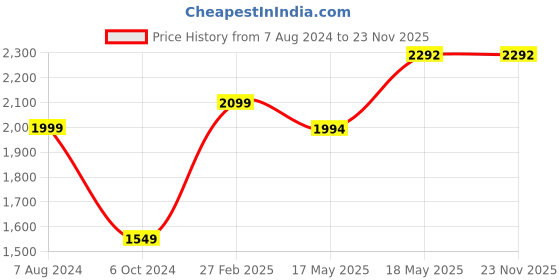 tatacliq.com Puma Men's Anzarun Lite IDP Casual Sneakers puma Price History Graph from 7 Aug 2024 to 22 Nov 2025