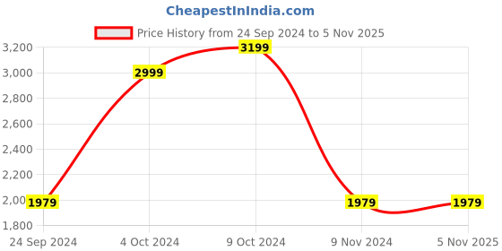 tatacliq.com Puma Men's Anzarun Lite Peacoat Casual Sneakers puma Price History Graph from 24 Sep 2024 to 5 Nov 2025