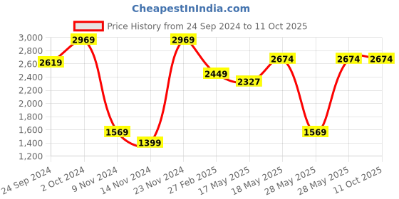 tatacliq.com Puma Men's Anzarun Lite V3  Peacoat Navy Running Shoes puma Price History Graph from 24 Sep 2024 to 10 Oct 2025
