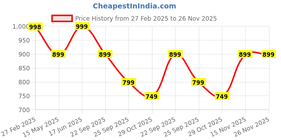tatacliq.com Puma Men's Aqua Burnt Olive Flip Flops puma Price History Graph from 27 Feb 2025 to 26 Nov 2025