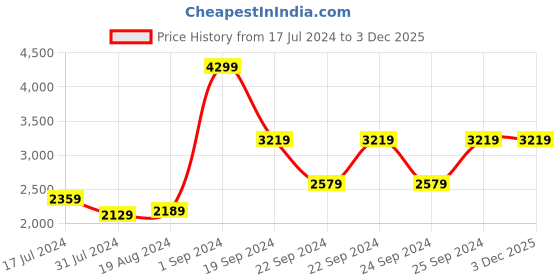tatacliq.com Puma Men's Ardent V1 Black Running Shoes puma Price History Graph from 17 Jul 2024 to 2 Dec 2025