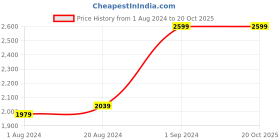 tatacliq.com Puma Men's Armour V2 Black Casual Sneakers puma Price History Graph from 1 Aug 2024 to 19 Oct 2025