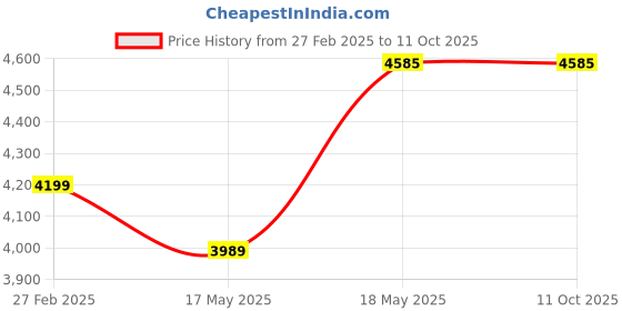 tatacliq.com Puma Men's Arriba High Risk Red Running Shoes puma Price History Graph from 27 Feb 2025 to 10 Oct 2025
