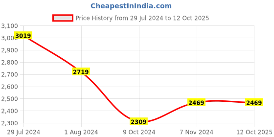 tatacliq.com Puma Men's Aspirit Red Running Shoes puma Price History Graph from 29 Jul 2024 to 11 Oct 2025