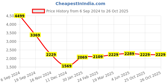 tatacliq.com Puma Men's Asteride Black Walking Shoes puma Price History Graph from 6 Sep 2024 to 25 Oct 2025