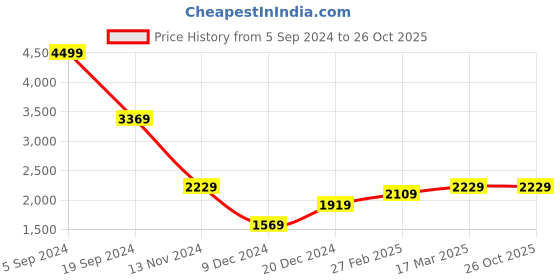 tatacliq.com Puma Men's Asteride Black Walking Shoes puma Price History Graph from 5 Sep 2024 to 26 Oct 2025