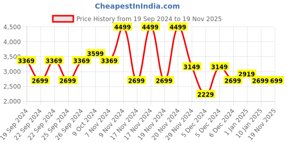 tatacliq.com Puma Men's ATTACANTO Blue Football Shoes puma Price History Graph from 19 Sep 2024 to 18 Nov 2025