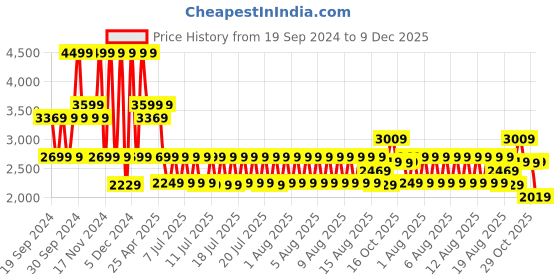 tatacliq.com Puma Men's ATTACANTO FG/AG Electric Peppermint Football Shoes puma Price History Graph from 19 Sep 2024 to 9 Dec 2025