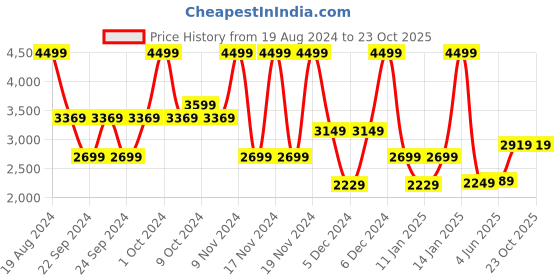 tatacliq.com Puma Men's ATTACANTO IT Black Football Shoes puma Price History Graph from 19 Aug 2024 to 23 Oct 2025
