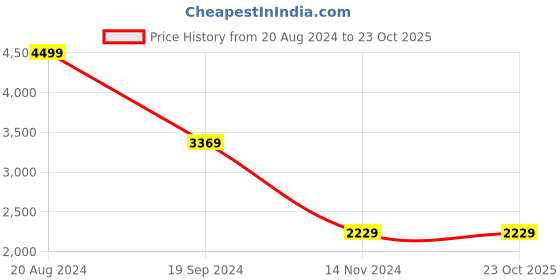 tatacliq.com Puma Men's ATTACANTO TT Black Football Shoes puma Price History Graph from 20 Aug 2024 to 23 Oct 2025