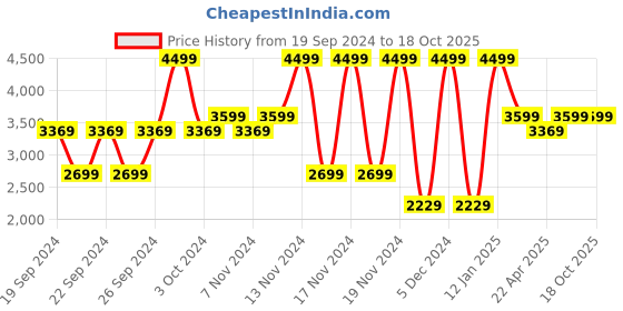 tatacliq.com Puma Men's ATTACANTO TT Blue Football Shoes puma Price History Graph from 19 Sep 2024 to 17 Oct 2025