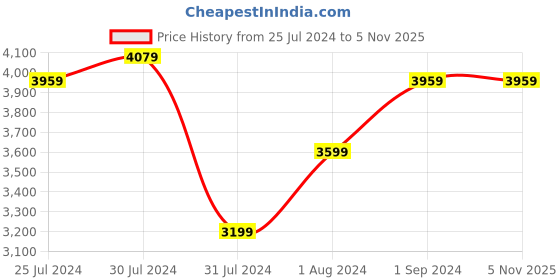 tatacliq.com Puma Men's Aviator Profoam Sky Black Running Shoes puma Price History Graph from 25 Jul 2024 to 5 Nov 2025
