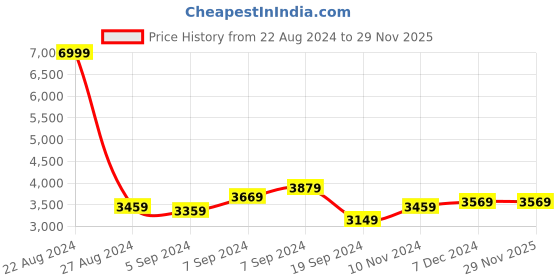 tatacliq.com Puma Men's Axelion Refresh Black Running Shoes puma Price History Graph from 22 Aug 2024 to 28 Nov 2025