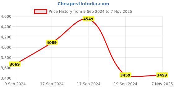 tatacliq.com Puma Men's Axelion Refresh Black Running Shoes puma Price History Graph from 9 Sep 2024 to 7 Nov 2025