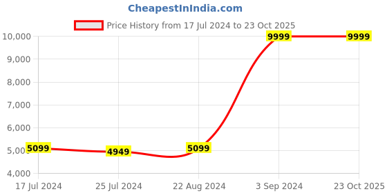 tatacliq.com Puma Men's Basket Classic 75th Anniversary Edition PRM White Casual Sneakers puma Price History Graph from 17 Jul 2024 to 23 Oct 2025