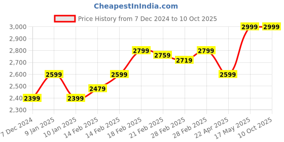 tatacliq.com Puma Men's Bazin Cool Grey Running Shoes puma Price History Graph from 7 Dec 2024 to 10 Oct 2025