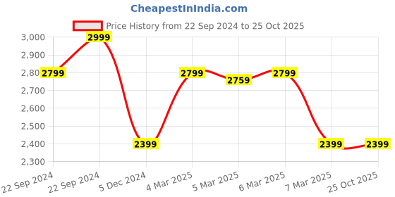 tatacliq.com Puma Men's Bazin Cool Grey Running Shoes puma Price History Graph from 22 Sep 2024 to 25 Oct 2025
