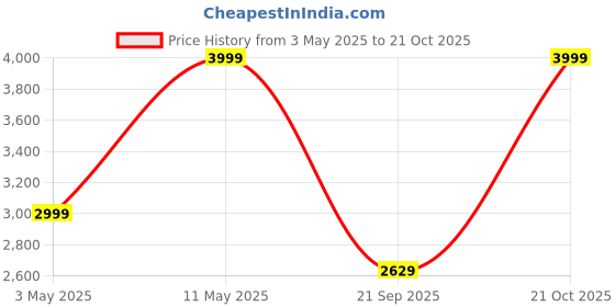 tatacliq.com Puma Men's Bazin Cool Grey Running Shoes puma Price History Graph from 3 May 2025 to 21 Oct 2025
