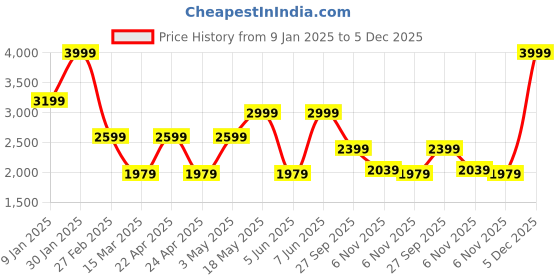 tatacliq.com Puma Men's Bazin Navy Running Shoes puma Price History Graph from 9 Jan 2025 to 4 Dec 2025
