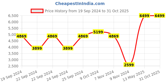 tatacliq.com Puma Men's Better Foam Emerge 3D High Risk Red Running Shoes puma Price History Graph from 19 Sep 2024 to 31 Oct 2025