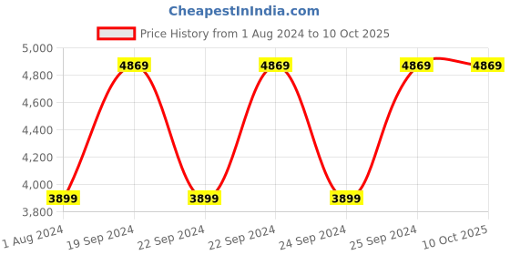 tatacliq.com Puma Men's Better Foam Emerge Street Black Running Shoes puma Price History Graph from 1 Aug 2024 to 10 Oct 2025
