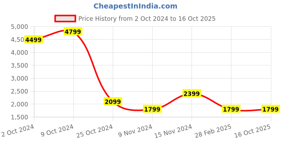 tatacliq.com Puma Men's Better Foam Emerge Strt One8 Black Running Shoes puma Price History Graph from 2 Oct 2024 to 16 Oct 2025