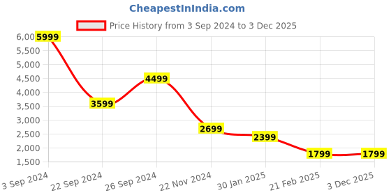 tatacliq.com Puma Men's Better Foam Emerge Strt One8 Peacoat Navy Running Shoes puma Price History Graph from 3 Sep 2024 to 2 Dec 2025