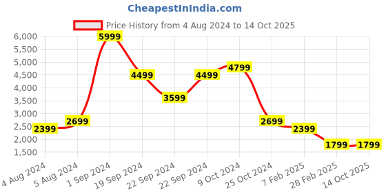 tatacliq.com Puma Men's Better Foam Emerge Strt One8 Peacoat Navy Running Shoes puma Price History Graph from 4 Aug 2024 to 14 Oct 2025