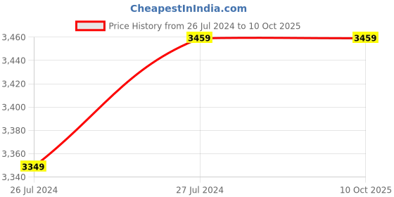 tatacliq.com Puma Men's Better Foam Legacy Inky Blue Running Shoes puma Price History Graph from 26 Jul 2024 to 9 Oct 2025