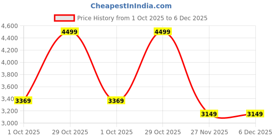 tatacliq.com Puma Men's Black & White ATTACANTO II FG/AG Football Shoes puma Price History Graph from 1 Oct 2025 to 6 Dec 2025