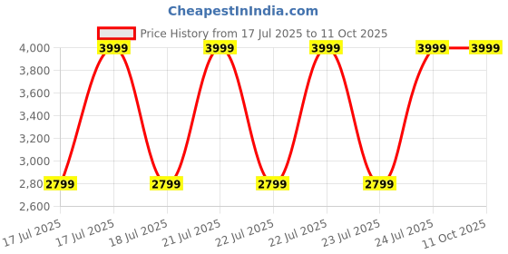 tatacliq.com Puma Men's Black, Cool Dark Grey & Shadow Grey SoftridePro Leadpuff Slides puma Price History Graph from 17 Jul 2025 to 10 Oct 2025