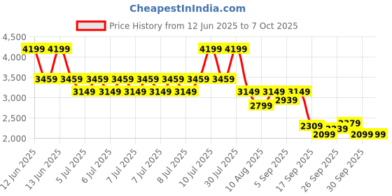 tatacliq.com Puma Men's Black, Flat Dark Gray & Flat Medium Gray Softride Pro Dynamic Flex Mo Running Shoes puma Price History Graph from 12 Jun 2025 to 7 Oct 2025