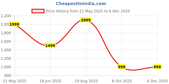 tatacliq.com Puma Men's Black Running Shoes puma Price History Graph from 21 May 2025 to 5 Dec 2025
