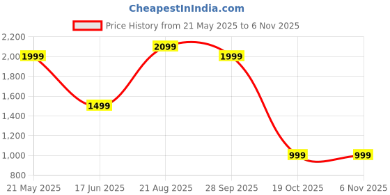tatacliq.com Puma Men's Black Running Shoes puma Price History Graph from 21 May 2025 to 6 Nov 2025