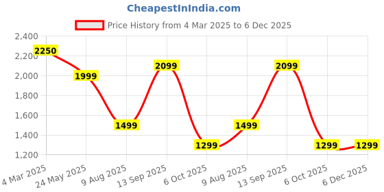 tatacliq.com Puma Men's Black Running Shoes puma Price History Graph from 4 Mar 2025 to 5 Dec 2025
