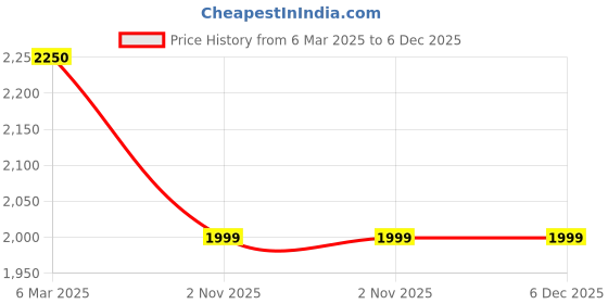 tatacliq.com Puma Men's Black Running Shoes puma Price History Graph from 6 Mar 2025 to 6 Dec 2025