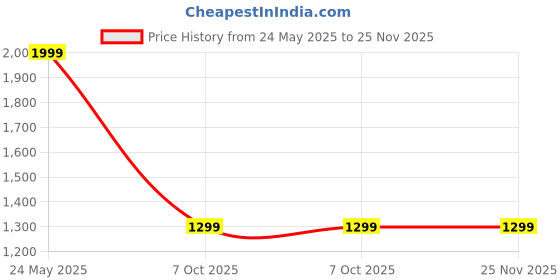 tatacliq.com Puma Men's Black Running Shoes puma Price History Graph from 24 May 2025 to 24 Nov 2025