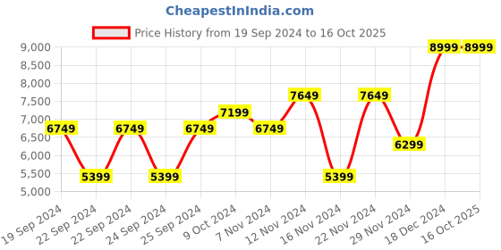 tatacliq.com Puma Men's Blktop Rider Multicolor Casual Sneakers puma Price History Graph from 19 Sep 2024 to 16 Oct 2025