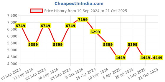 tatacliq.com Puma Men's Blktop Rider Podium Royal Blue Casual Sneakers puma Price History Graph from 19 Sep 2024 to 21 Oct 2025