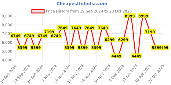tatacliq.com Puma Men's Blktop Rider Preppy Multicolor Casual Sneakers puma Price History Graph from 19 Sep 2024 to 20 Oct 2025