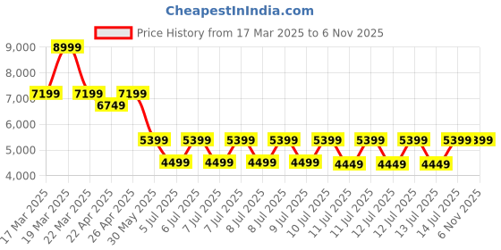 tatacliq.com Puma Men's Blktop Rider Warm White Casual Sneakers puma Price History Graph from 17 Mar 2025 to 3 Nov 2025