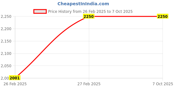 tatacliq.com Puma Men's Blue Running Shoes puma Price History Graph from 26 Feb 2025 to 4 Oct 2025
