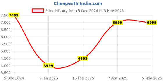 tatacliq.com Puma Men's BMW M Motorsport A3ROCAT White Ankle High Sneakers puma Price History Graph from 5 Dec 2024 to 3 Nov 2025