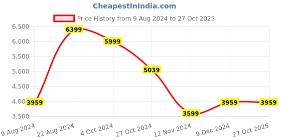 tatacliq.com Puma Men's BMW M Motorsport Drift Cat Delta White Casual Sneakers puma Price History Graph from 9 Aug 2024 to 27 Oct 2025