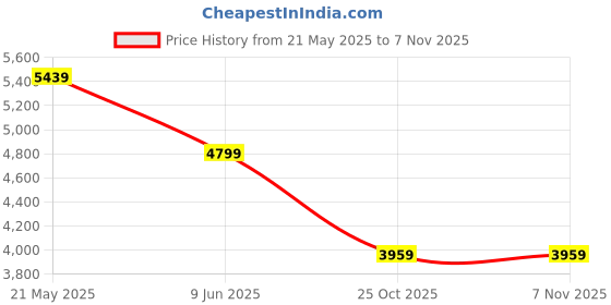 tatacliq.com Puma Men's BMW M Motorsport Drift Cat Delta White Casual Sneakers puma Price History Graph from 21 May 2025 to 2 Nov 2025