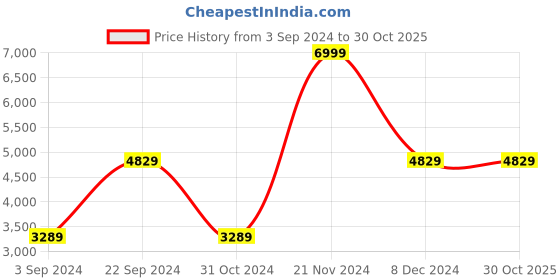 tatacliq.com Puma Men's BMW M Motorsport Electron E Pro Black Running Shoes puma Price History Graph from 3 Sep 2024 to 30 Oct 2025